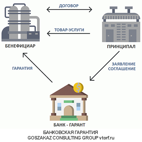 Использование банковской гарантии от GosZakaz CG в Выборге
